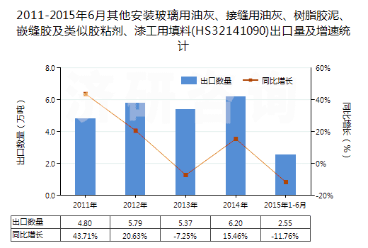 2011-2015年6月其他安裝玻璃用油灰、接縫用油灰、樹脂膠泥、嵌縫膠及類似膠粘劑、漆工用填料(HS32141090)出口量及增速統(tǒng)計
